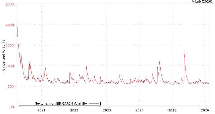 graph of Nextone Inc GJR-GARCH