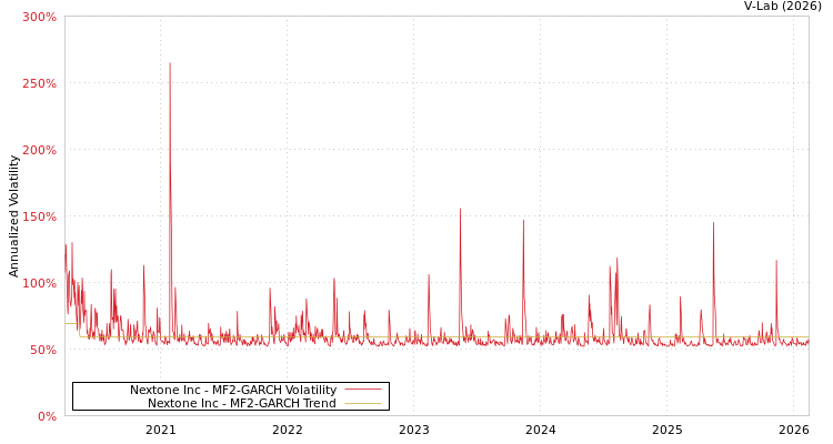 graph of Nextone Inc MF2-GARCH