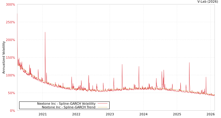 graph of Nextone Inc SGARCH