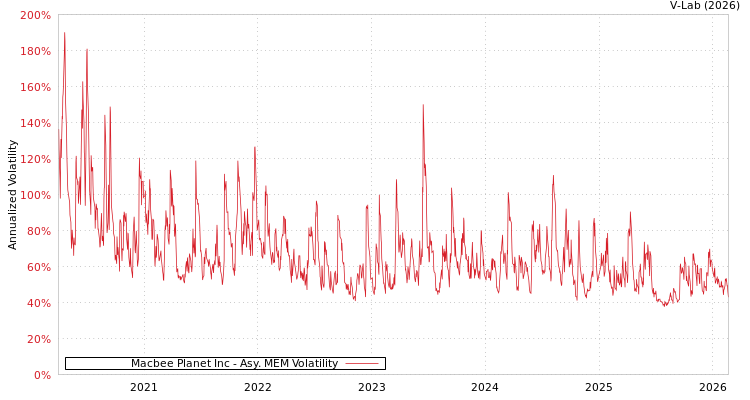 graph of Macbee Planet Inc AMEM