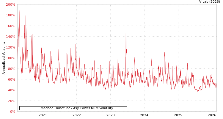 graph of Macbee Planet Inc APMEM