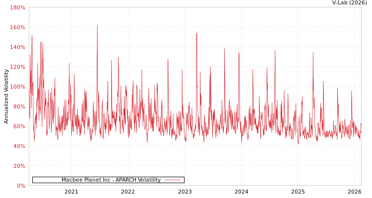 graph of Macbee Planet Inc APARCH