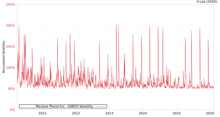 graph of Macbee Planet Inc GARCH