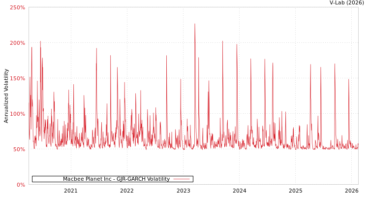 graph of Macbee Planet Inc GJR-GARCH