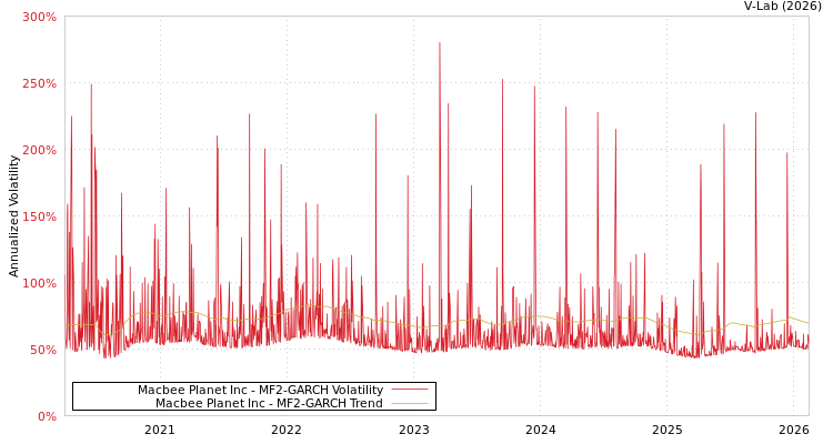 graph of Macbee Planet Inc MF2-GARCH