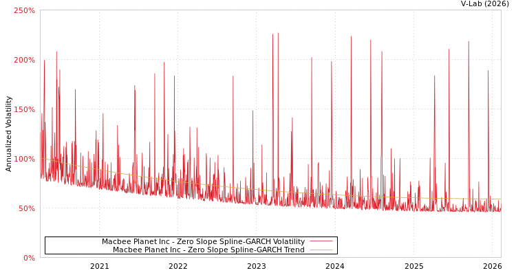 graph of Macbee Planet Inc S0GARCH