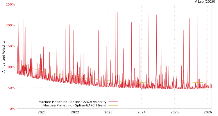 graph of Macbee Planet Inc SGARCH
