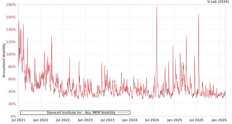 graph of Stemcell Institute Inc AMEM