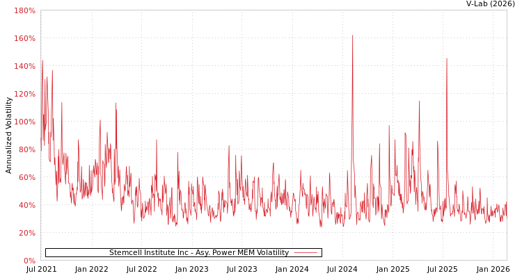 graph of Stemcell Institute Inc APMEM