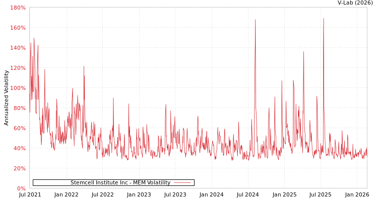 graph of Stemcell Institute Inc MEM