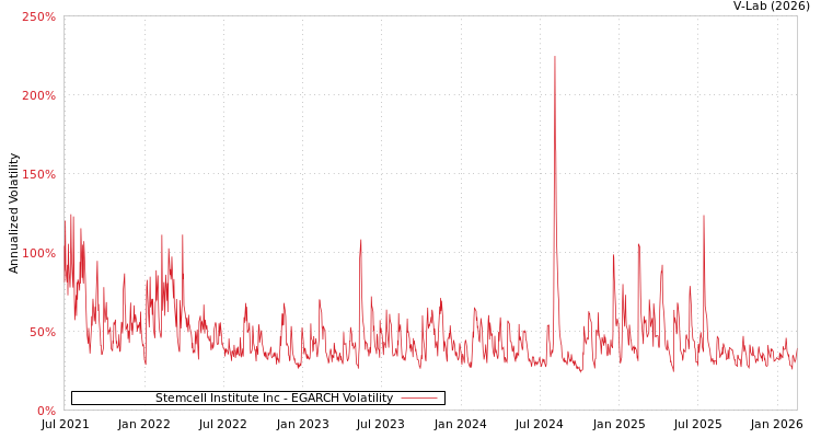 graph of Stemcell Institute Inc EGARCH