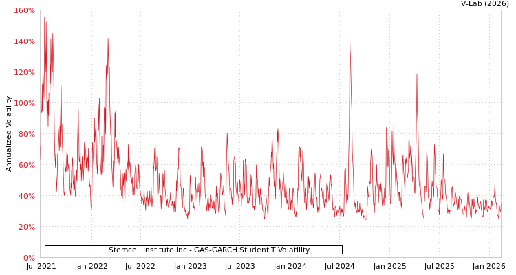 graph of Stemcell Institute Inc GAS-GARCH-T
