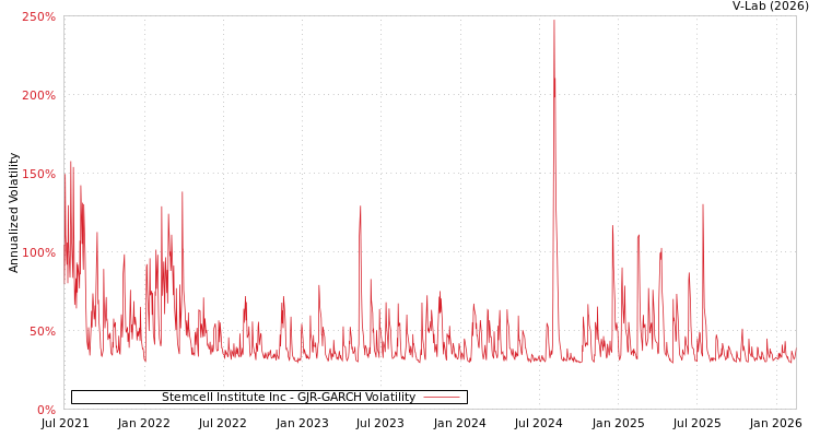 graph of Stemcell Institute Inc GJR-GARCH