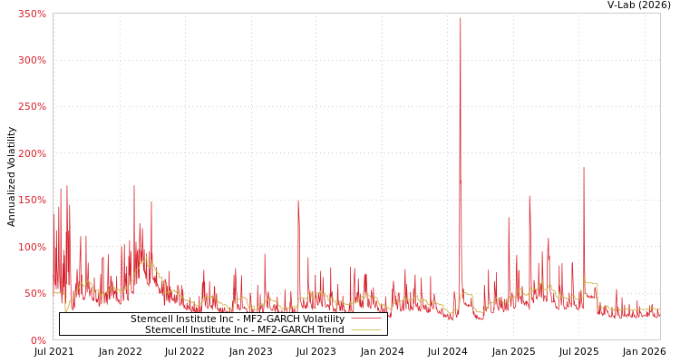graph of Stemcell Institute Inc MF2-GARCH