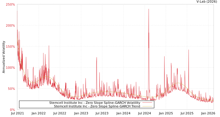 graph of Stemcell Institute Inc S0GARCH