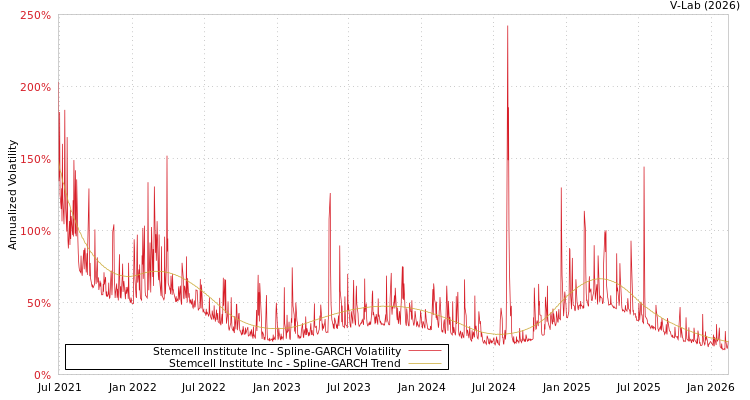graph of Stemcell Institute Inc SGARCH