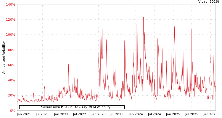 graph of Sakurasaku Plus Co Ltd AMEM