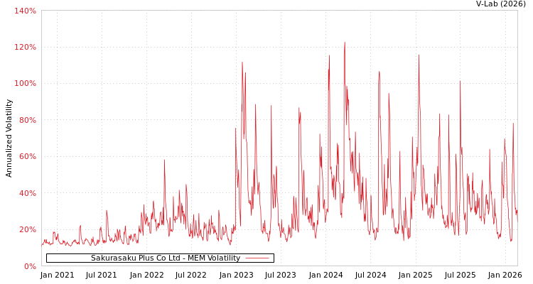 graph of Sakurasaku Plus Co Ltd MEM