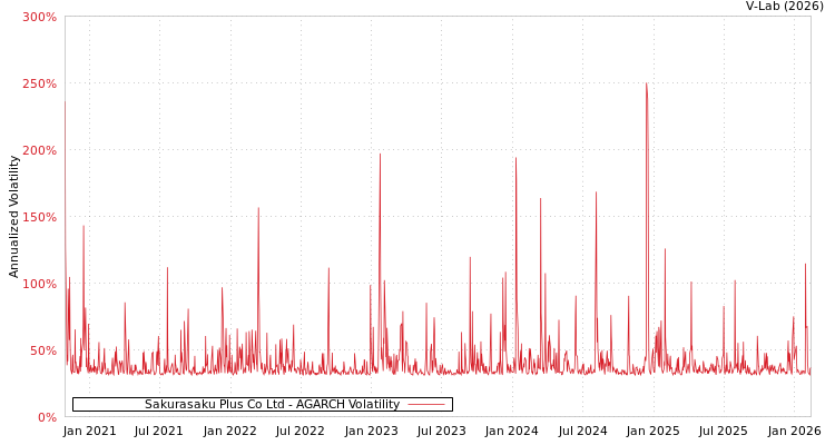 graph of Sakurasaku Plus Co Ltd AGARCH