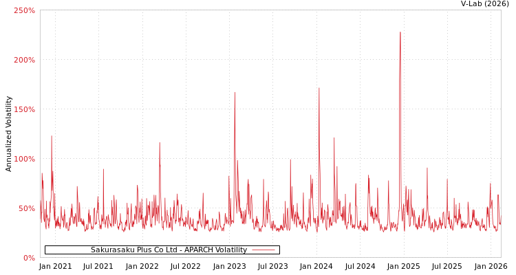 graph of Sakurasaku Plus Co Ltd APARCH