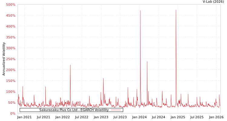 graph of Sakurasaku Plus Co Ltd EGARCH