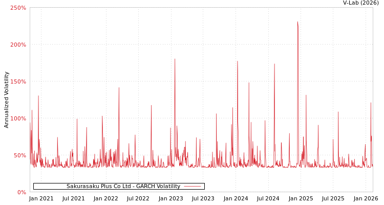 graph of Sakurasaku Plus Co Ltd GARCH