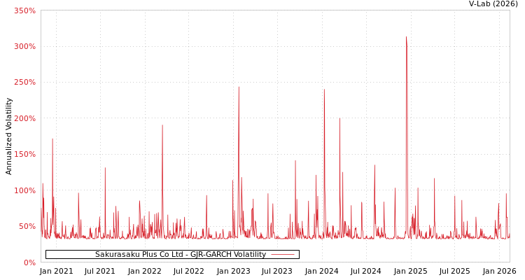 graph of Sakurasaku Plus Co Ltd GJR-GARCH