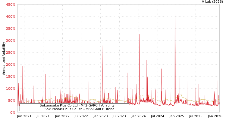 graph of Sakurasaku Plus Co Ltd MF2-GARCH