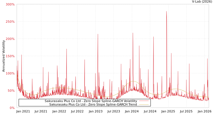 graph of Sakurasaku Plus Co Ltd S0GARCH