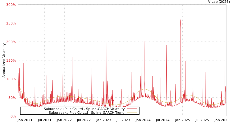 graph of Sakurasaku Plus Co Ltd SGARCH