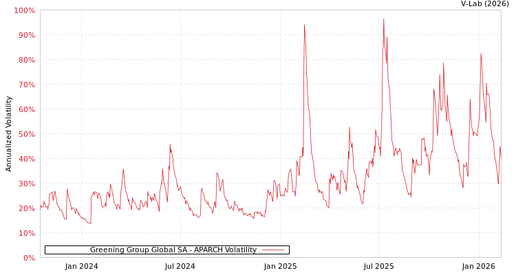 graph of Greening Group Global SA APARCH