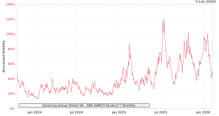 graph of Greening Group Global SA GAS-GARCH-T