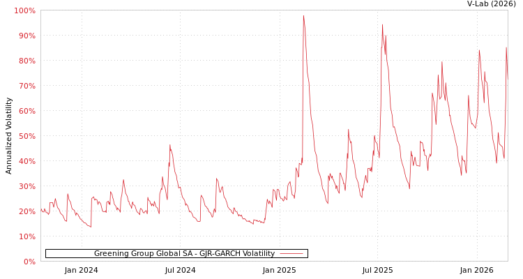 graph of Greening Group Global SA GJR-GARCH