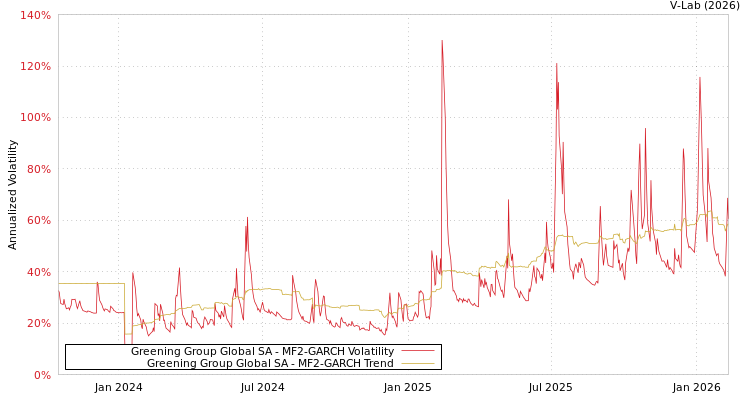 graph of Greening Group Global SA MF2-GARCH