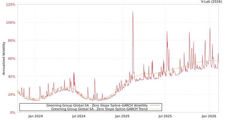 graph of Greening Group Global SA S0GARCH