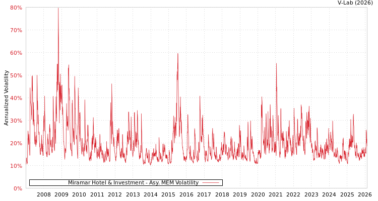 graph of Miramar Hotel & Investment AMEM