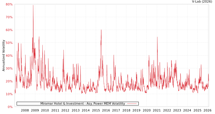 graph of Miramar Hotel & Investment APMEM