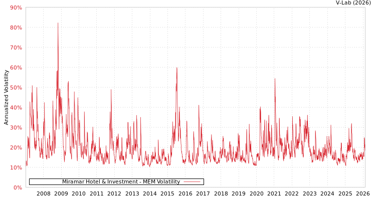 graph of Miramar Hotel & Investment MEM