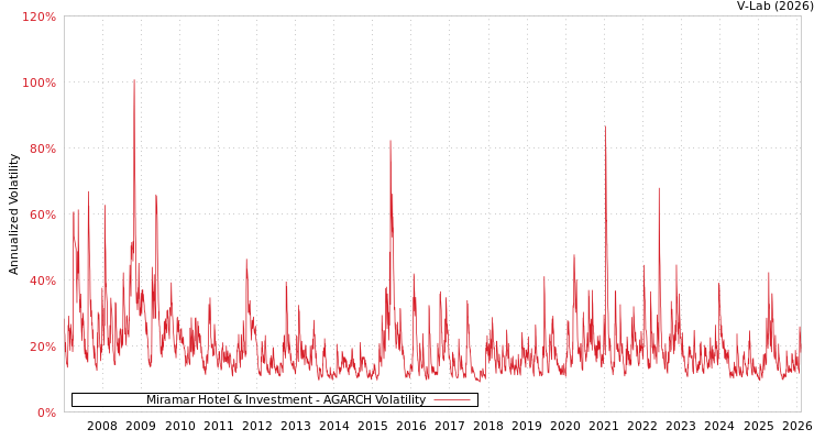 graph of Miramar Hotel & Investment AGARCH