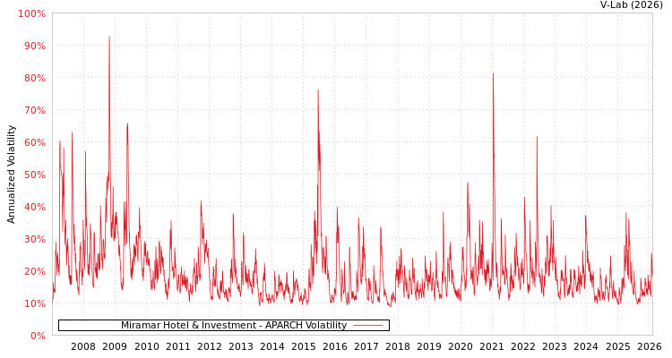 graph of Miramar Hotel & Investment APARCH