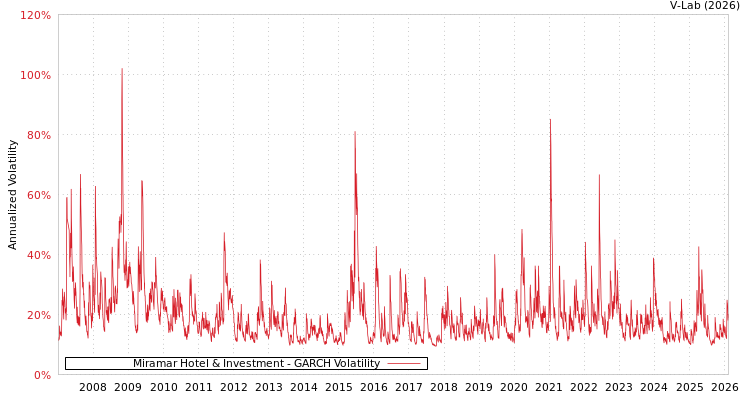 graph of Miramar Hotel & Investment GARCH
