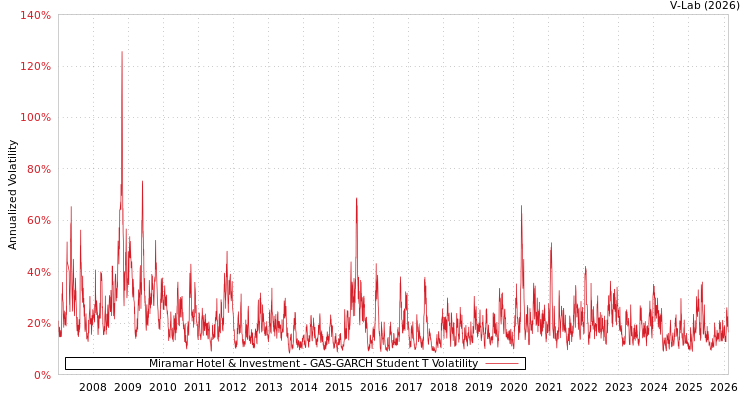graph of Miramar Hotel & Investment GAS-GARCH-T