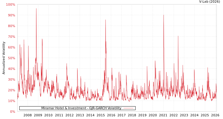 graph of Miramar Hotel & Investment GJR-GARCH