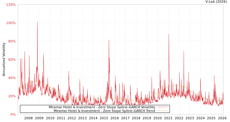 graph of Miramar Hotel & Investment S0GARCH