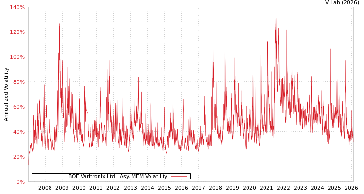 graph of BOE Varitronix Ltd AMEM