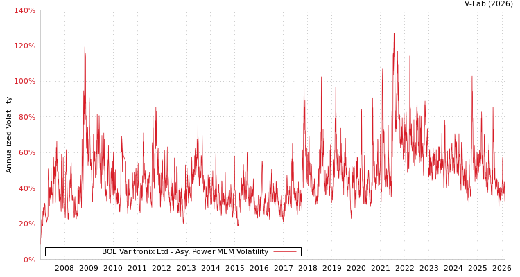 graph of BOE Varitronix Ltd APMEM