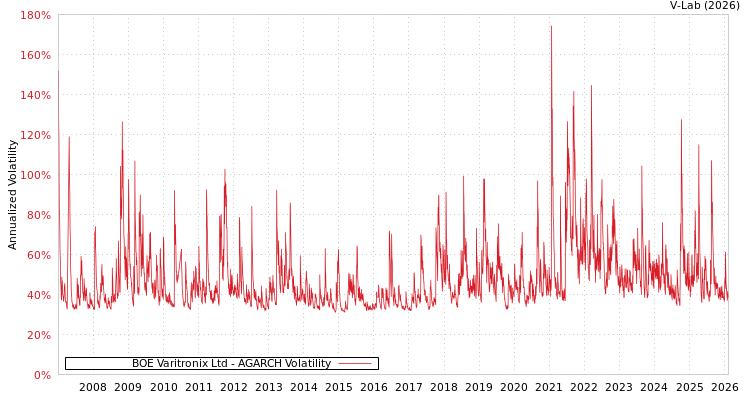 graph of BOE Varitronix Ltd AGARCH