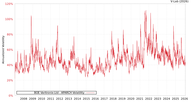 graph of BOE Varitronix Ltd APARCH