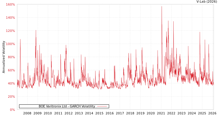 graph of BOE Varitronix Ltd GARCH
