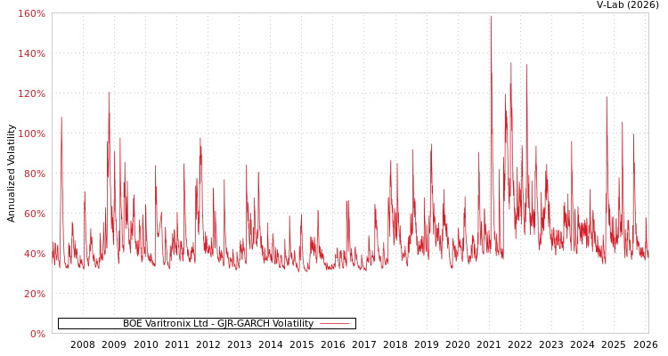 graph of BOE Varitronix Ltd GJR-GARCH
